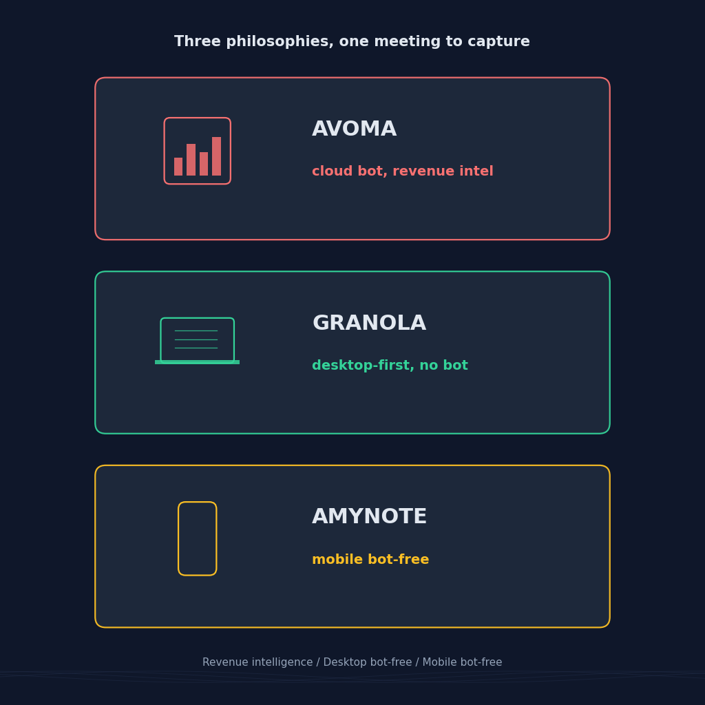 Avoma cloud bot with revenue intelligence versus Granola bot-free desktop notepad versus AmyNote mobile bot-free capture in 2026