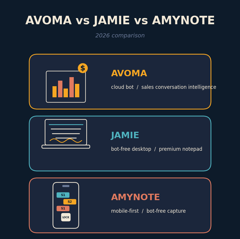 Avoma premium sales intelligence with a cloud bot versus Jamie bot-free desktop app with EU privacy versus AmyNote mobile bot-free capture in 2026