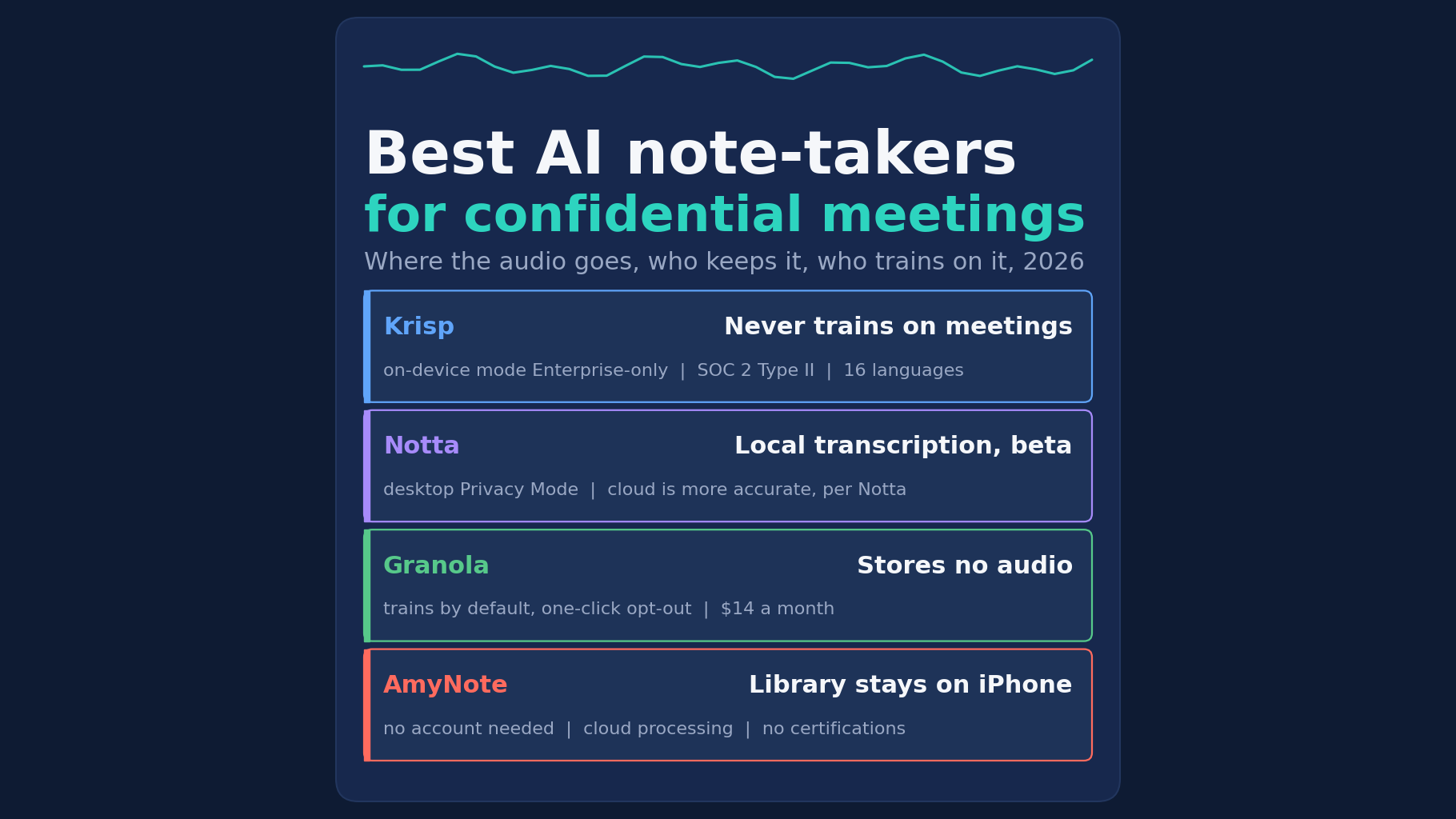 Best AI note-takers for confidential meetings in 2026: Krisp with a no-training promise, Notta with local transcription in beta, Granola storing no audio, and AmyNote keeping the library on the iPhone.