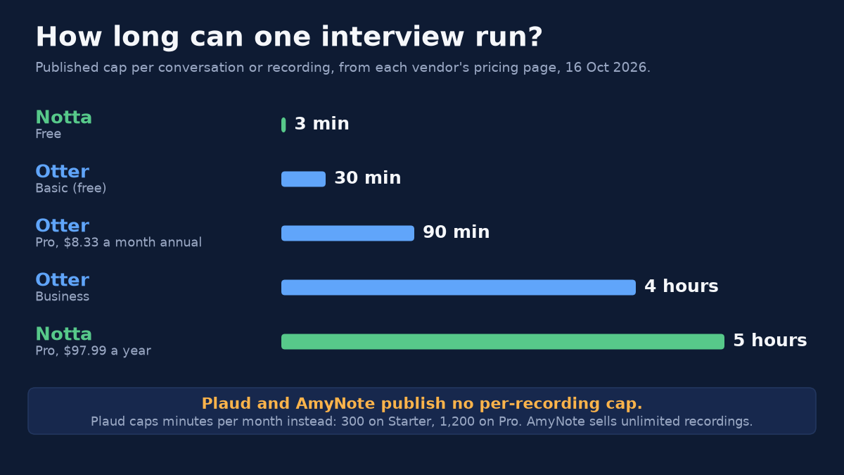 Bar chart titled How long can one interview run? Published cap per conversation or recording, from each vendor&rsquo;s pricing page, 16 Oct 2026. Notta Free 3 min. Otter Basic (free) 30 min. Otter Pro, $8.33 a month annual, 90 min. Otter Business 4 hours. Notta Pro, $97.99 a year, 5 hours. Footnote: Plaud and AmyNote publish no per-recording cap. Plaud caps minutes per month instead: 300 on Starter, 1,200 on Pro. AmyNote sells unlimited recordings.