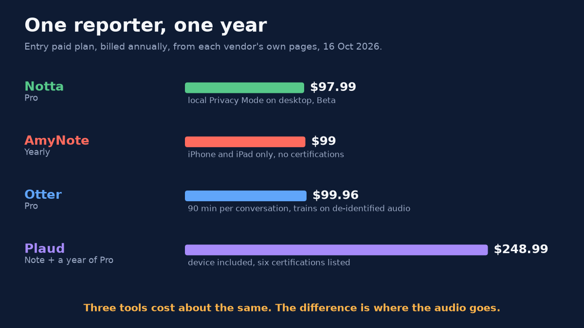 Bar chart titled One reporter, one year. Entry paid plan, billed annually, from each vendor&rsquo;s own pages, 16 Oct 2026. Notta Pro $97.99, local Privacy Mode on desktop, Beta. AmyNote Yearly $99, iPhone and iPad only, no certifications. Otter Pro $99.96, 90 min per conversation, trains on de-identified audio. Plaud Note plus a year of Pro $248.99, device included, six certifications listed. Caption: Three tools cost about the same. The difference is where the audio goes.