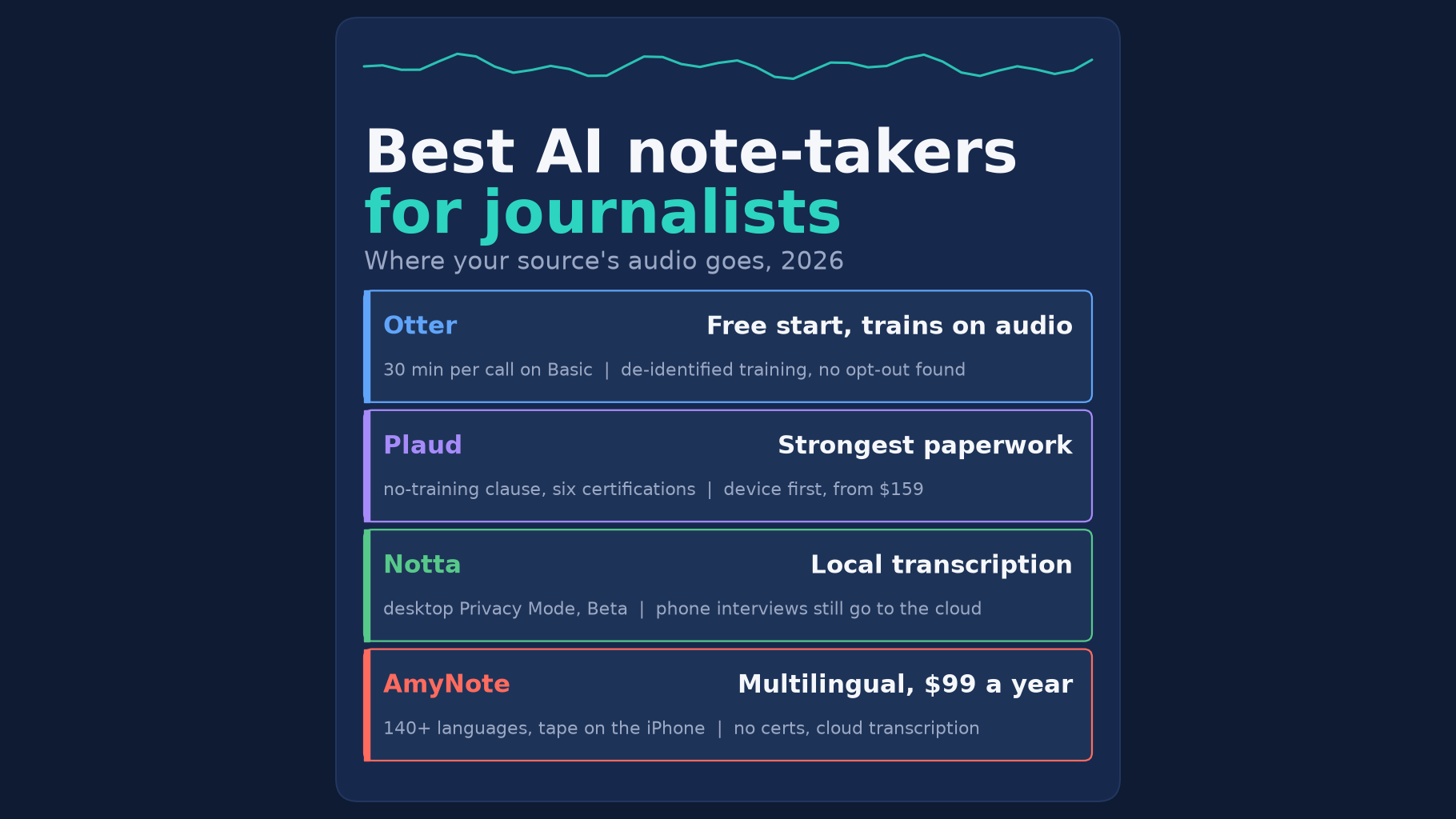 Best AI note-takers for journalists in 2026: Otter's free start that trains on audio, Plaud's strongest paperwork, Notta's local transcription, and AmyNote for multilingual reporting at $99 a year.