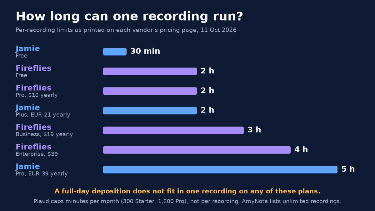 Bar chart titled How long can one recording run? Per-recording limits as printed on each vendor's pricing page, 11 Oct 2026. Jamie Free 30 min. Fireflies Free 2 h. Fireflies Pro, $10 yearly, 2 h. Jamie Plus, EUR 21 yearly, 2 h. Fireflies Business, $19 yearly, 3 h. Fireflies Enterprise, $39, 4 h. Jamie Pro, EUR 39 yearly, 5 h. Footnote: A full-day deposition does not fit in one recording on any of these plans. Plaud caps minutes per month (300 Starter, 1,200 Pro), not per recording. AmyNote lists unlimited recordings.