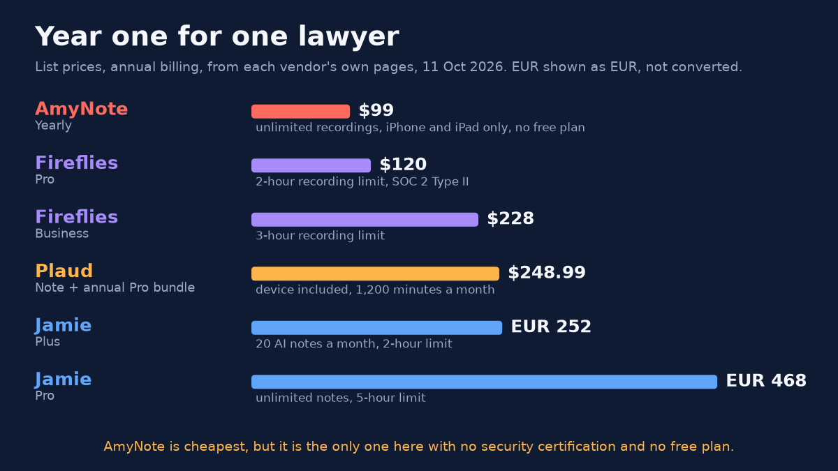Bar chart titled Year one for one lawyer. List prices, annual billing, from each vendor's own pages, 11 Oct 2026. EUR shown as EUR, not converted. AmyNote Yearly $99, unlimited recordings, iPhone and iPad only, no free plan. Fireflies Pro $120, 2-hour recording limit, SOC 2 Type II. Fireflies Business $228, 3-hour recording limit. Plaud Note + annual Pro bundle $248.99, device included, 1,200 minutes a month. Jamie Plus EUR 252, 20 AI notes a month, 2-hour limit. Jamie Pro EUR 468, unlimited notes, 5-hour limit. Footnote: AmyNote is cheapest, but it is the only one here with no security certification and no free plan.