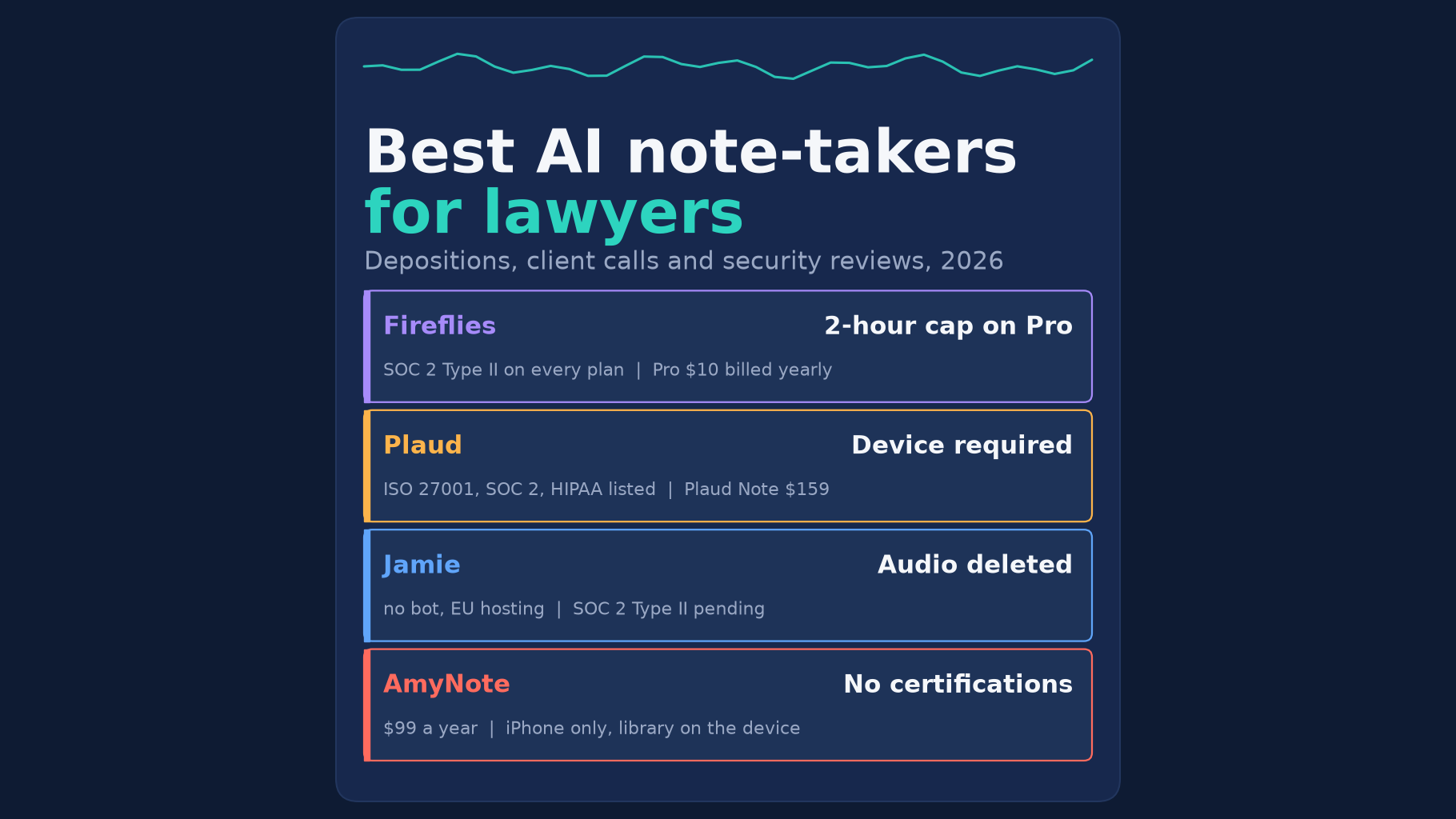 Best AI note-takers for lawyers in 2026: Fireflies with a 2-hour cap on Pro, Plaud requiring a device, Jamie deleting audio, and AmyNote at $99 a year with no certifications.