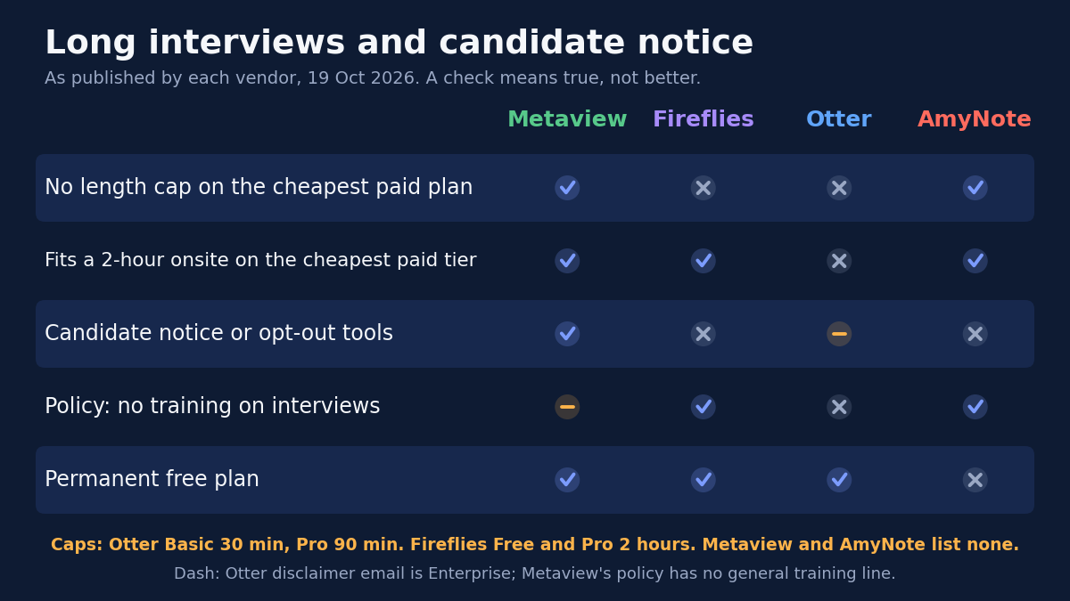 Checklist titled Long interviews and candidate notice. As published by each vendor, 19 Oct 2026. Columns Metaview, Fireflies, Otter, AmyNote. No length cap on the cheapest paid plan: Metaview yes, Fireflies no, Otter no, AmyNote yes. Fits a 2-hour onsite on the cheapest paid tier: Metaview yes, Fireflies yes, Otter no, AmyNote yes. Candidate notice or opt-out tools: Metaview yes, Fireflies no, Otter partial, AmyNote no. Policy, no training on interviews: Metaview partial, Fireflies yes, Otter no, AmyNote yes. Permanent free plan: Metaview yes, Fireflies yes, Otter yes, AmyNote no. Footnotes: Caps, Otter Basic 30 min, Pro 90 min. Fireflies Free and Pro 2 hours. Metaview and AmyNote list none. Dash: Otter disclaimer email is Enterprise; Metaview&rsquo;s policy has no general training line.
