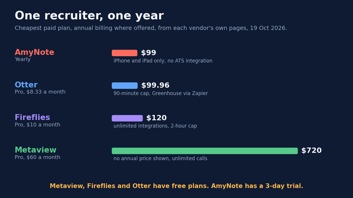 Bar chart titled One recruiter, one year. Cheapest paid plan, annual billing where offered, from each vendor&rsquo;s own pages, 19 Oct 2026. AmyNote yearly $99, iPhone and iPad only, no ATS integration. Otter Pro at $8.33 a month, $99.96, 90-minute cap, Greenhouse via Zapier. Fireflies Pro at $10 a month, $120, unlimited integrations, 2-hour cap. Metaview Pro at $60 a month, $720, no annual price shown, unlimited calls. Footnote: Metaview, Fireflies and Otter have free plans. AmyNote has a 3-day trial.