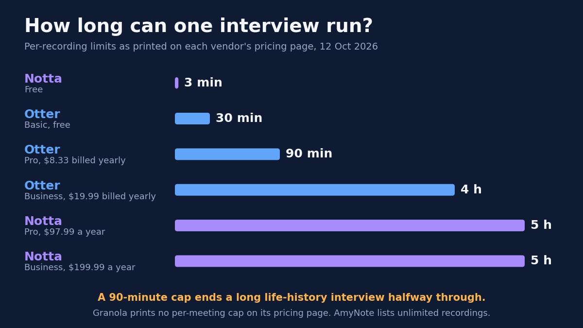 Bar chart titled How long can one interview run? Per-recording limits as printed on each vendor's pricing page, 12 Oct 2026. Notta Free 3 min. Otter Basic, free, 30 min. Otter Pro, $8.33 billed yearly, 90 min. Otter Business, $19.99 billed yearly, 4 h. Notta Pro, $97.99 a year, 5 h. Notta Business, $199.99 a year, 5 h. Footnote: A 90-minute cap ends a long life-history interview halfway through. Granola prints no per-meeting cap on its pricing page. AmyNote lists unlimited recordings.