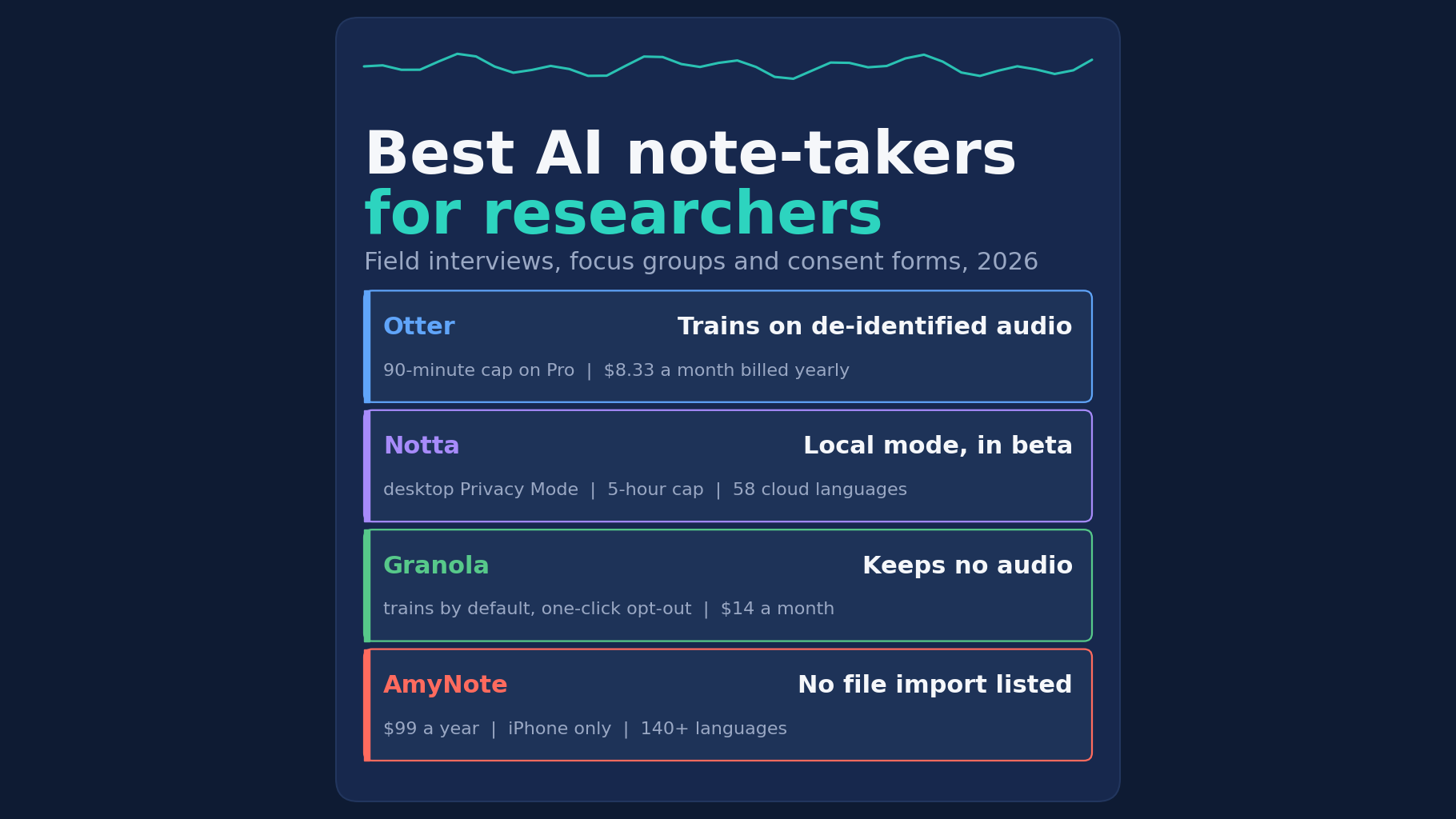 Best AI note-takers for researchers in 2026: Otter with a 90-minute cap on Pro, Notta with a local mode in beta, Granola keeping no audio, and AmyNote at $99 a year with no file import.