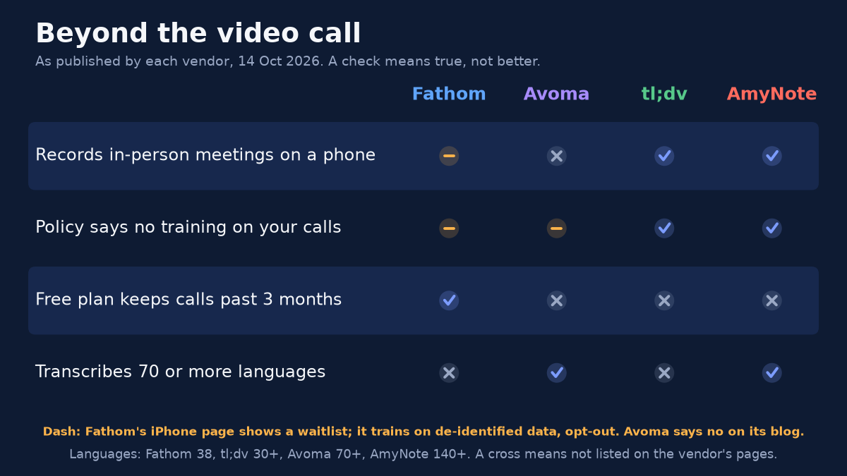 Checklist titled Beyond the video call. As published by each vendor, 14 Oct 2026. Columns Fathom, Avoma, tl;dv, AmyNote. Records in-person meetings on a phone: Fathom dash, Avoma no, tl;dv yes, AmyNote yes. Policy says no training on your calls: Fathom dash, Avoma dash, tl;dv yes, AmyNote yes. Free plan keeps calls past 3 months: Fathom yes, Avoma no, tl;dv no, AmyNote no. Transcribes 70 or more languages: Fathom no, Avoma yes, tl;dv no, AmyNote yes. Footnote: Dash: Fathom's iPhone page shows a waitlist; it trains on de-identified data, opt-out. Avoma says no on its blog. Languages: Fathom 38, tl;dv 30+, Avoma 70+, AmyNote 140+. A cross means not listed on the vendor's pages.