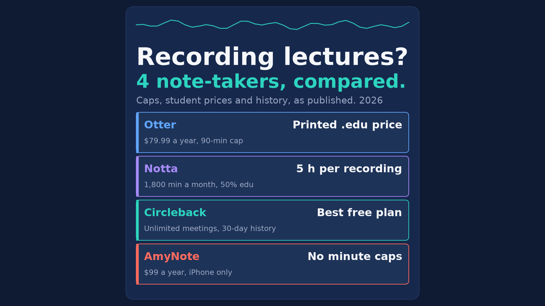 Recording lectures? 4 note-takers, compared. Caps, student prices and history, as published, 2026. Otter: printed .edu price, $79.99 a year, 90-minute cap. Notta: 5 hours per recording, 1,800 minutes a month, 50% education discount. Circleback: best free plan, unlimited meetings, 30-day history. AmyNote: no minute caps, $99 a year, iPhone only.