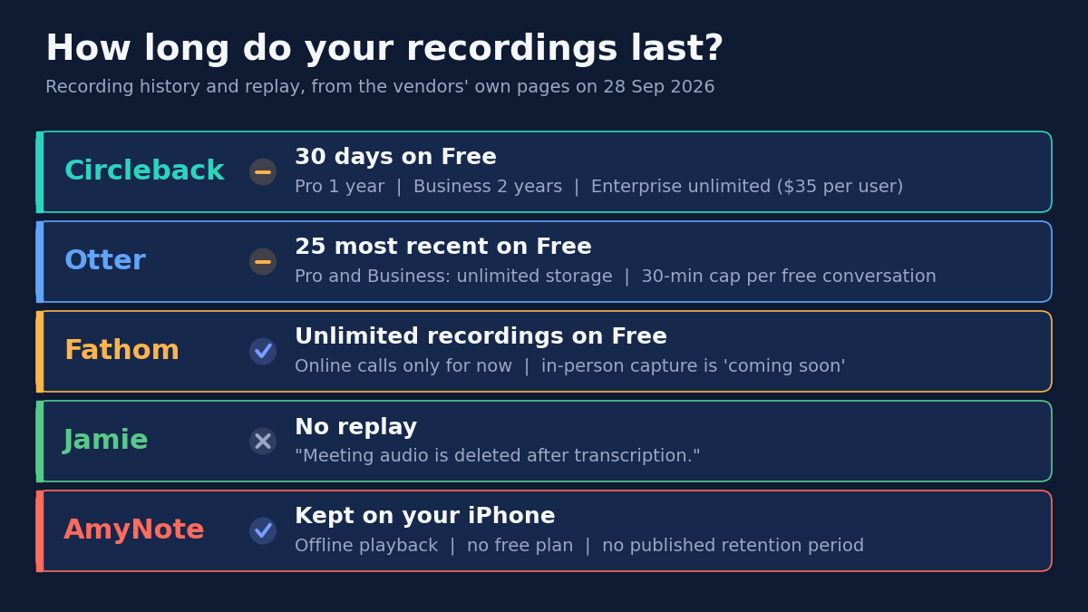 How long do your recordings last? Recording history and replay, from the vendors' own pages on 28 Sep 2026. Circleback: 30 days on Free; Pro 1 year, Business 2 years, Enterprise unlimited ($35 per user). Otter: 25 most recent on Free; Pro and Business unlimited storage, 30-minute cap per free conversation. Fathom: unlimited recordings on Free; online calls only for now, in-person capture is 'coming soon'. Jamie: no replay, 'Meeting audio is deleted after transcription.' AmyNote: kept on your iPhone; offline playback, no free plan, no published retention period.