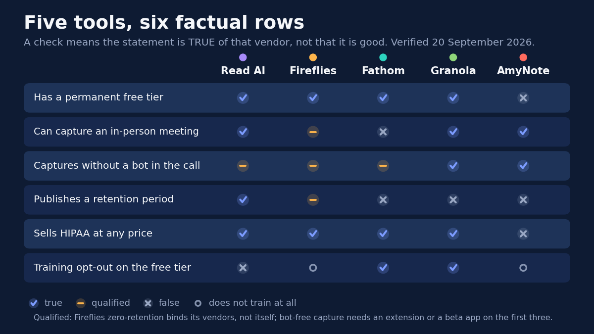 Five tools against six factual rows: has a permanent free tier, can capture an in-person meeting, captures without a bot in the call, publishes a retention period, sells HIPAA at any price, and offers a training opt-out on the free tier. A check means the statement is true of that vendor, not that it is good. Verified 20 September 2026.