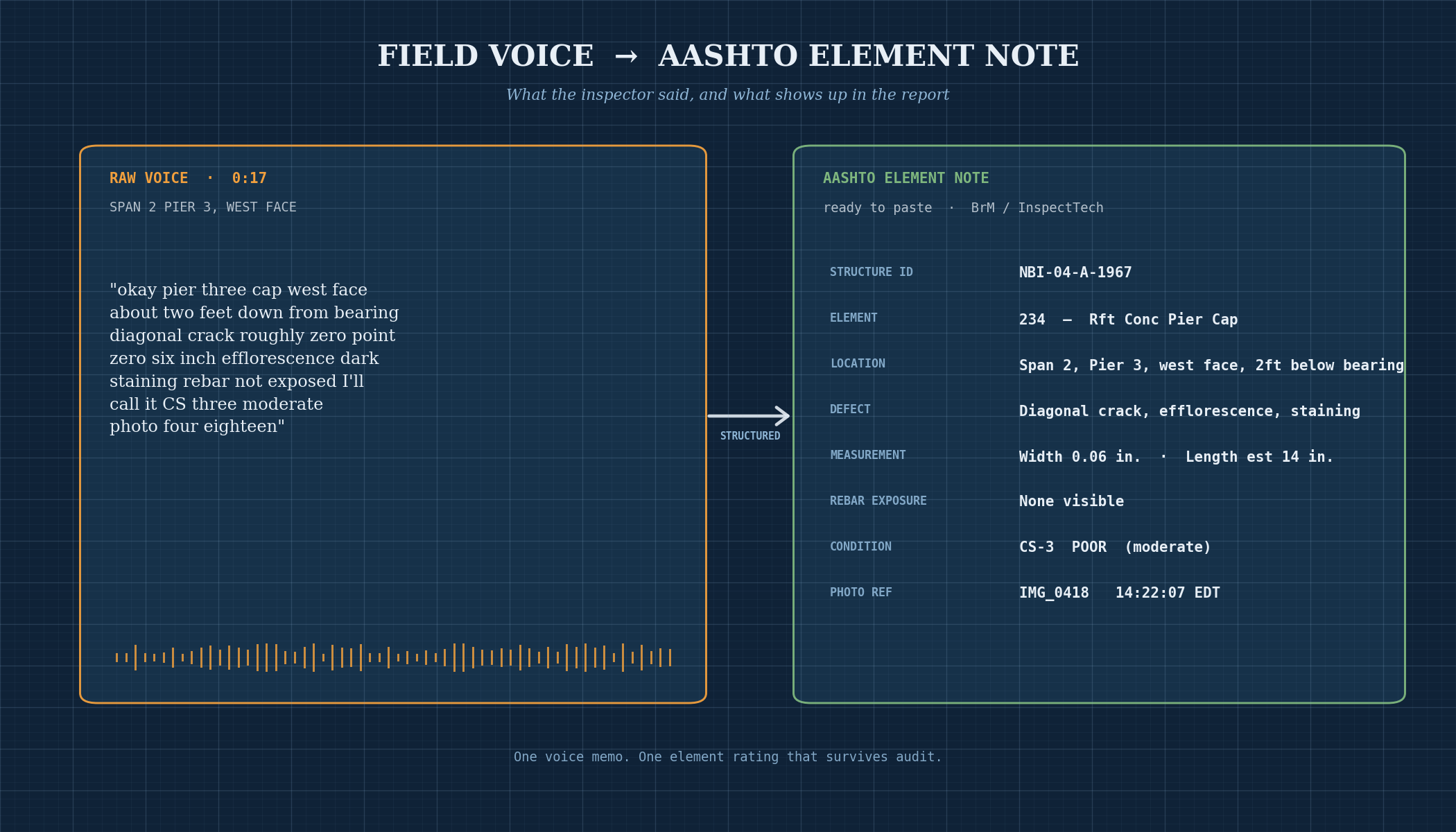 Dictation of bridge element condition into a phone push-to-talk headset arrives at the laptop pre-sorted by AASHTO element number