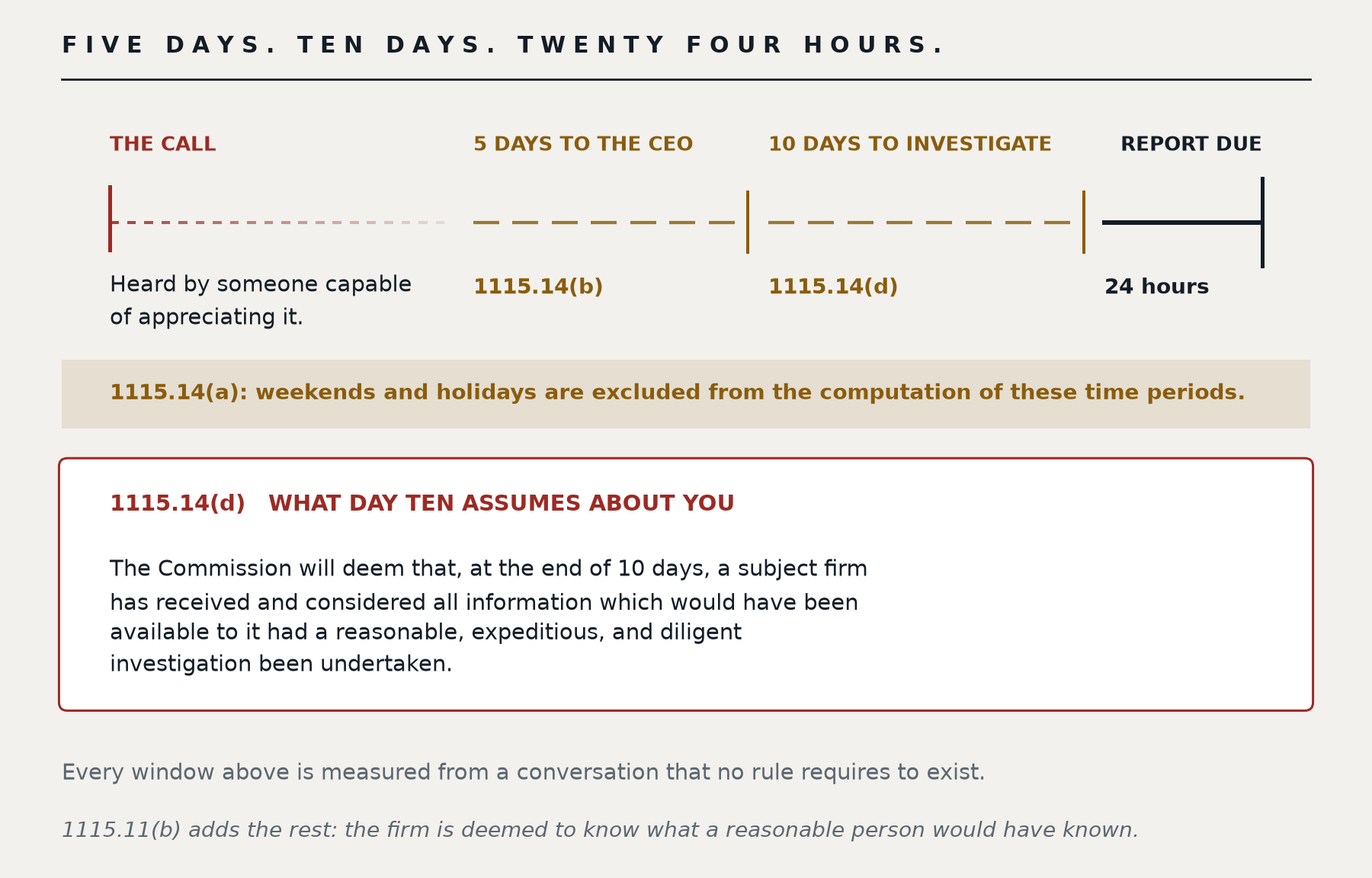 The clock cascade in 16 CFR 1115.14, running from a conversation no rule requires to exist. Information is heard by someone capable of appreciating it, then 1115.14(b) allows five days to reach the CEO, 1115.14(d) allows ten days to investigate and evaluate, and 1115.14(e) requires the report within 24 hours. 1115.14(a) excludes weekends and holidays from the computation, and 1115.11(b) deems the firm to know what a reasonable person would have known.
