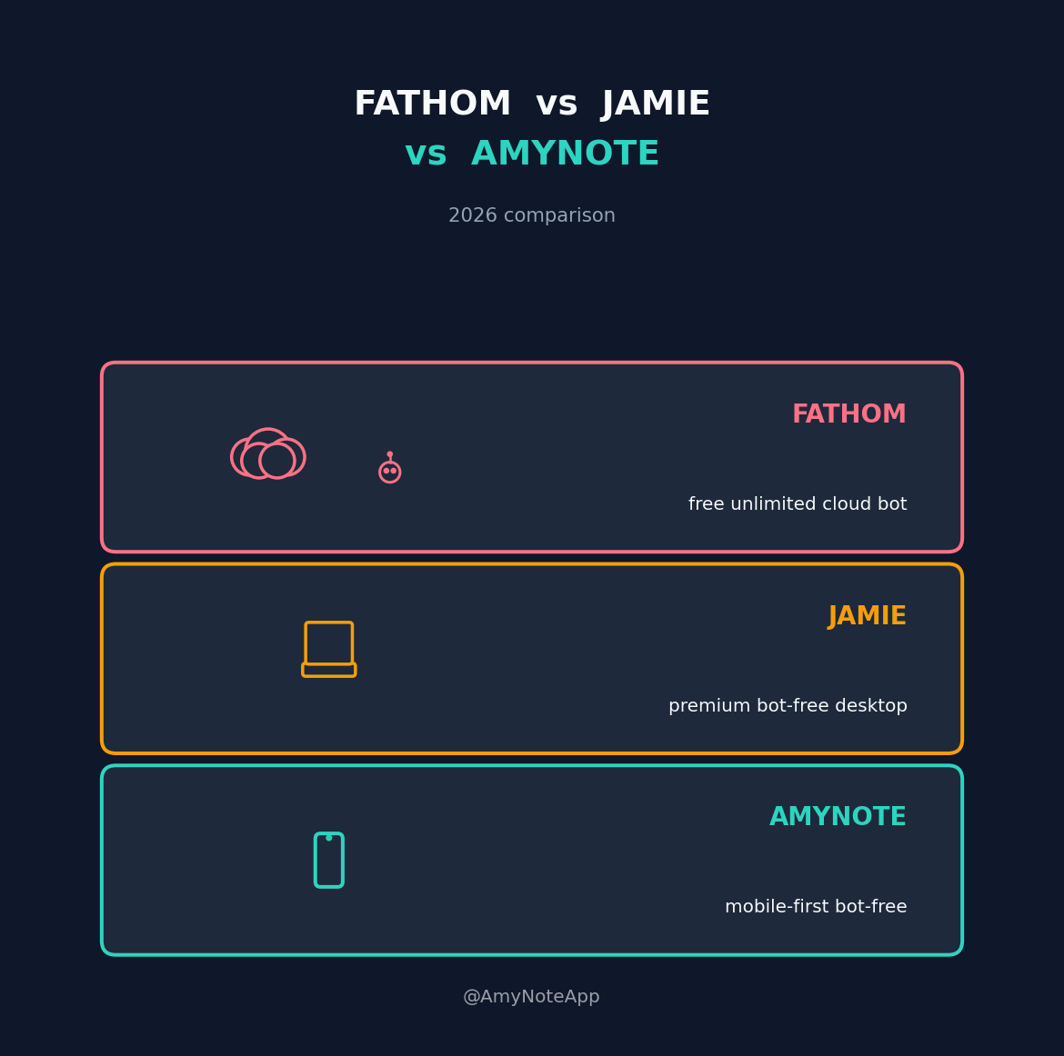 Fathom free unlimited cloud bot, Jamie premium bot-free desktop, and AmyNote mobile-first bot-free capture compared side by side for 2026 buyers