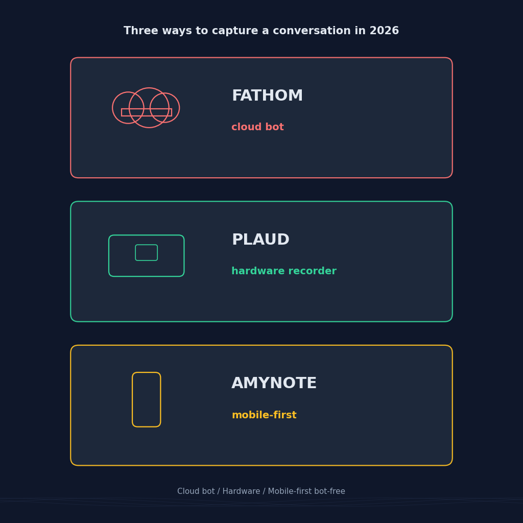 Fathom cloud bot vs Plaud hardware recorder vs AmyNote mobile-first bot-free capture 2026