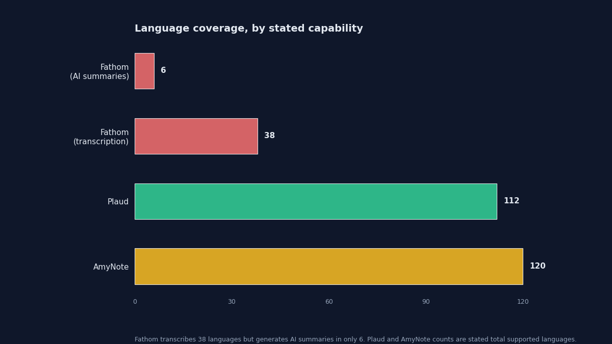 Language coverage comparison: Fathom 38 transcription languages, Plaud 112, AmyNote 120-plus with real-time translation