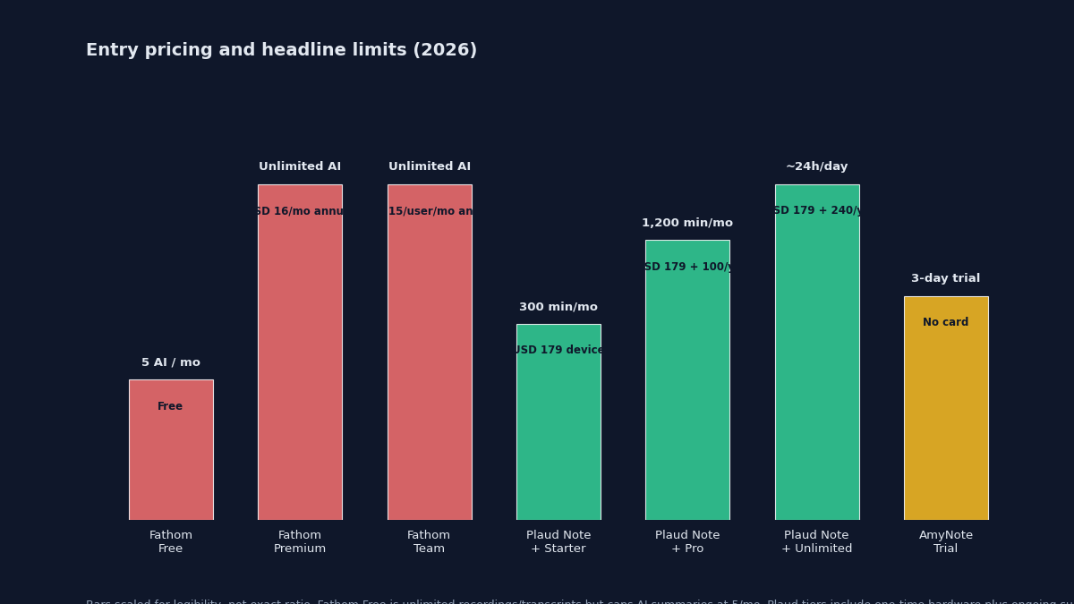 Fathom, Plaud, and AmyNote pricing side by side 2026: free unlimited cloud, USD 189 hardware plus subscription, and 3-day trial no credit card