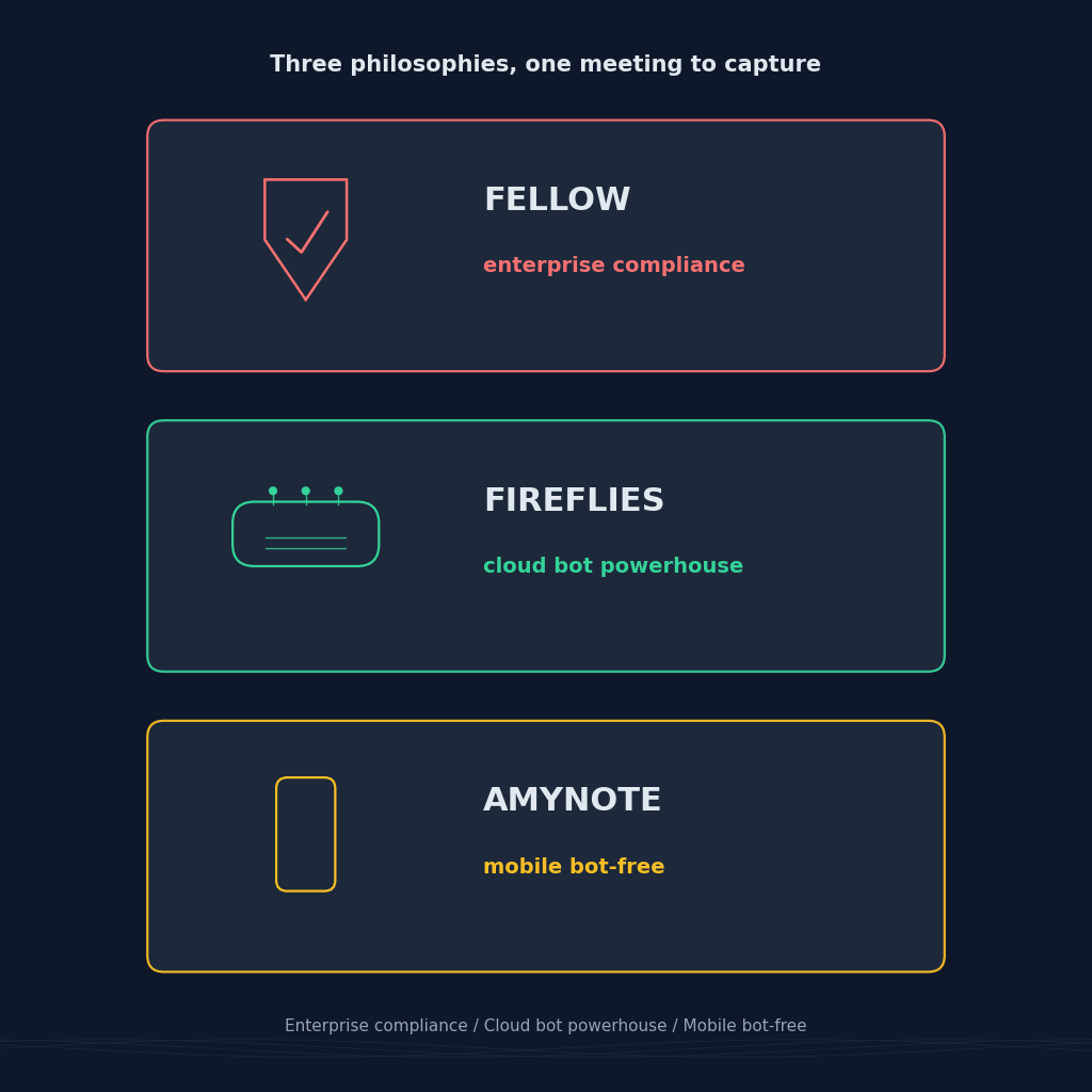 Fellow botless desktop compliance stack versus Fireflies Fred cloud bot on Zoom Meet Teams Webex versus AmyNote mobile-first bot-free capture in 2026