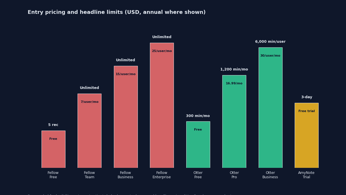 Pricing entry points compared: Fellow Team starts at $7/user/mo, Otter Pro at $16.99/user/mo, AmyNote at a single subscription tier with a 3-day free trial and no credit card.