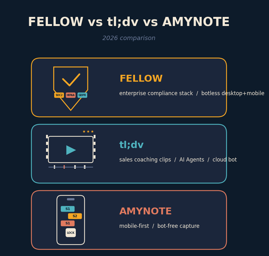 Fellow botless desktop compliance stack versus tl;dv sales coaching cloud bot versus AmyNote mobile-first bot-free capture in 2026