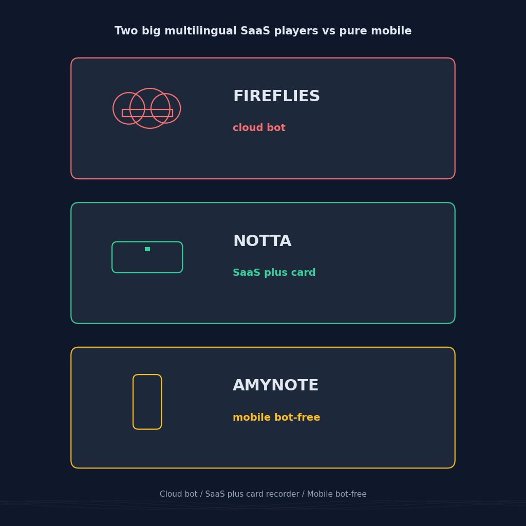 Fireflies cloud bot vs Notta hardware-capable SaaS vs AmyNote mobile-first bot-free capture 2026