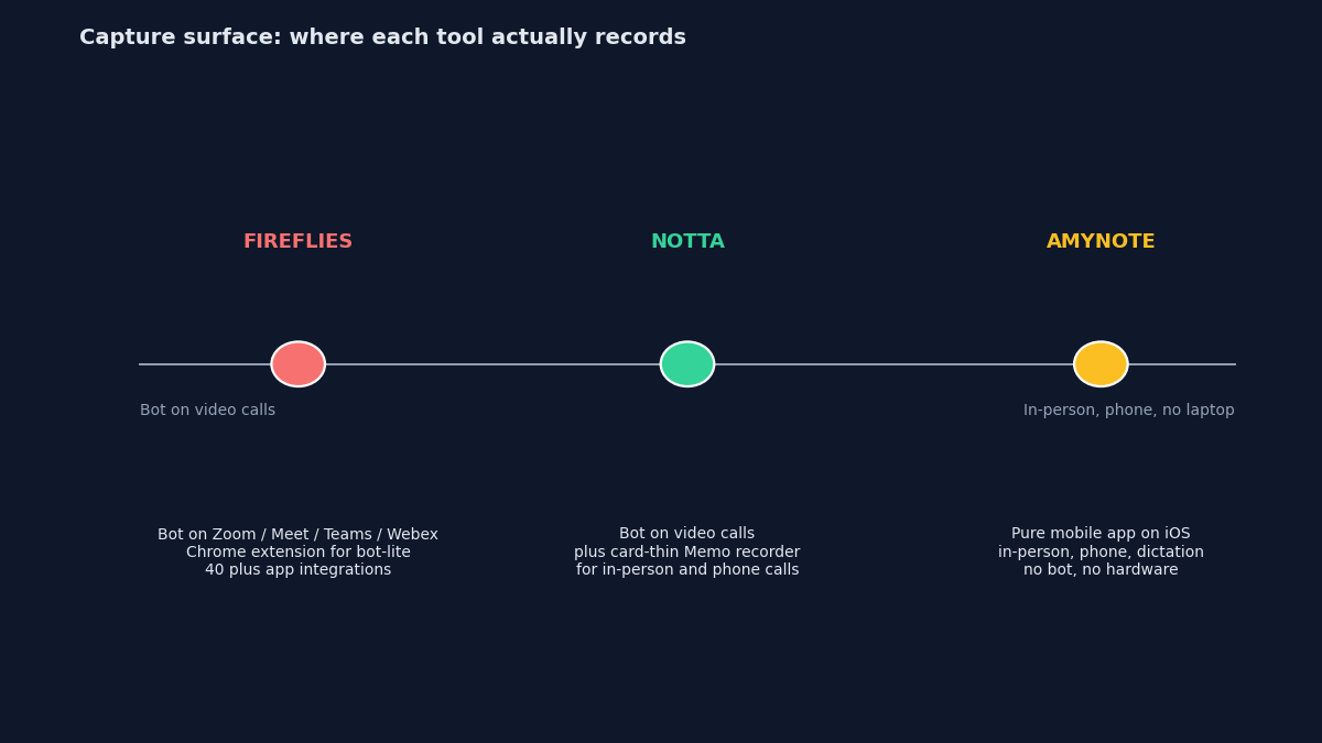 Where each tool captures audio: Fireflies bot in video calls, Notta bot plus card-thin hardware, AmyNote phone microphone