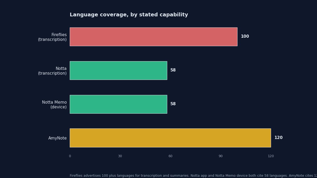 Language coverage and translation pricing across Fireflies 100+, Notta 58, and AmyNote 120+