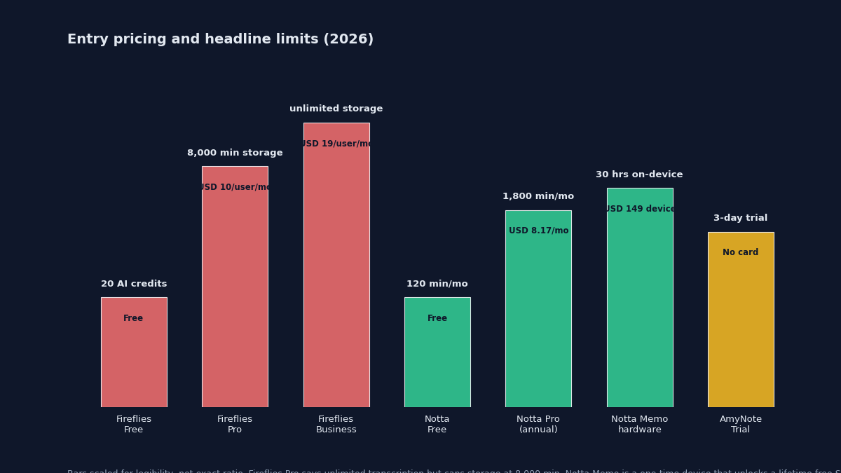 Entry pricing and hidden caps compared across Fireflies Pro, Notta Pro, and AmyNote