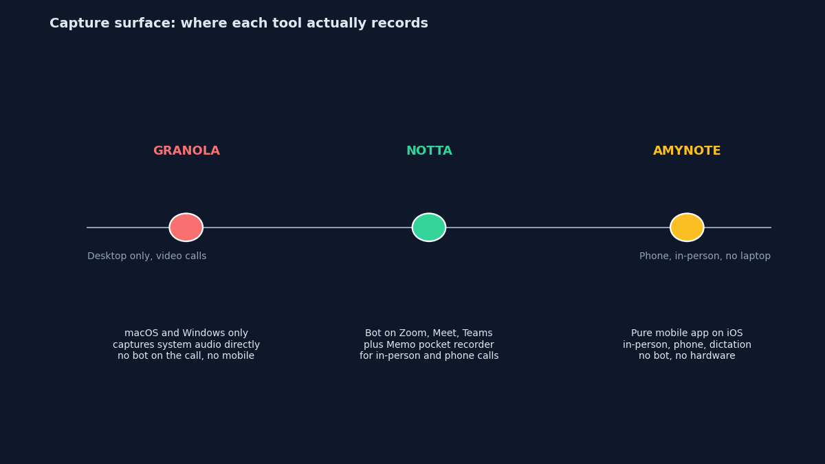 Capture surface comparison: Granola listens to desktop system audio, Notta uses a bot plus a Memo recorder, AmyNote uses the phone microphone