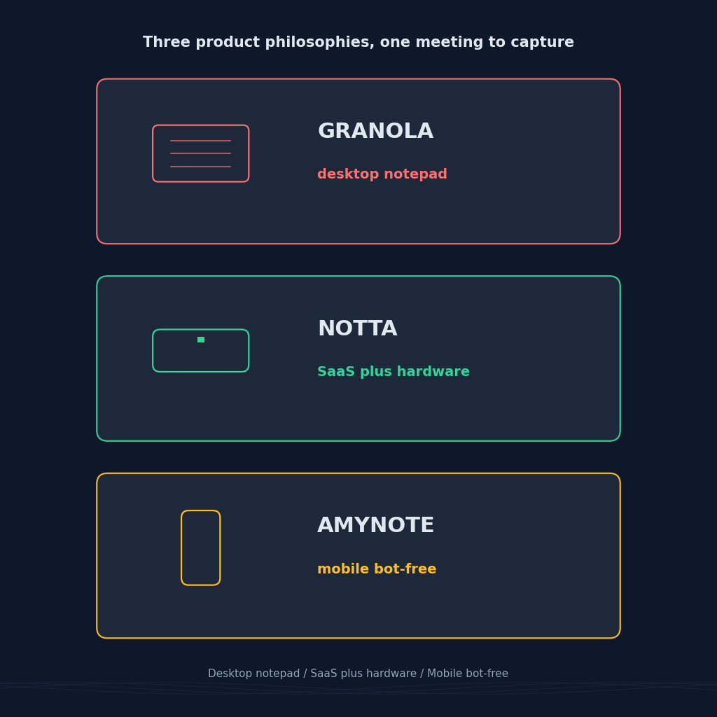 Granola desktop notepad vs Notta SaaS plus hardware recorder vs AmyNote mobile-first bot-free capture 2026