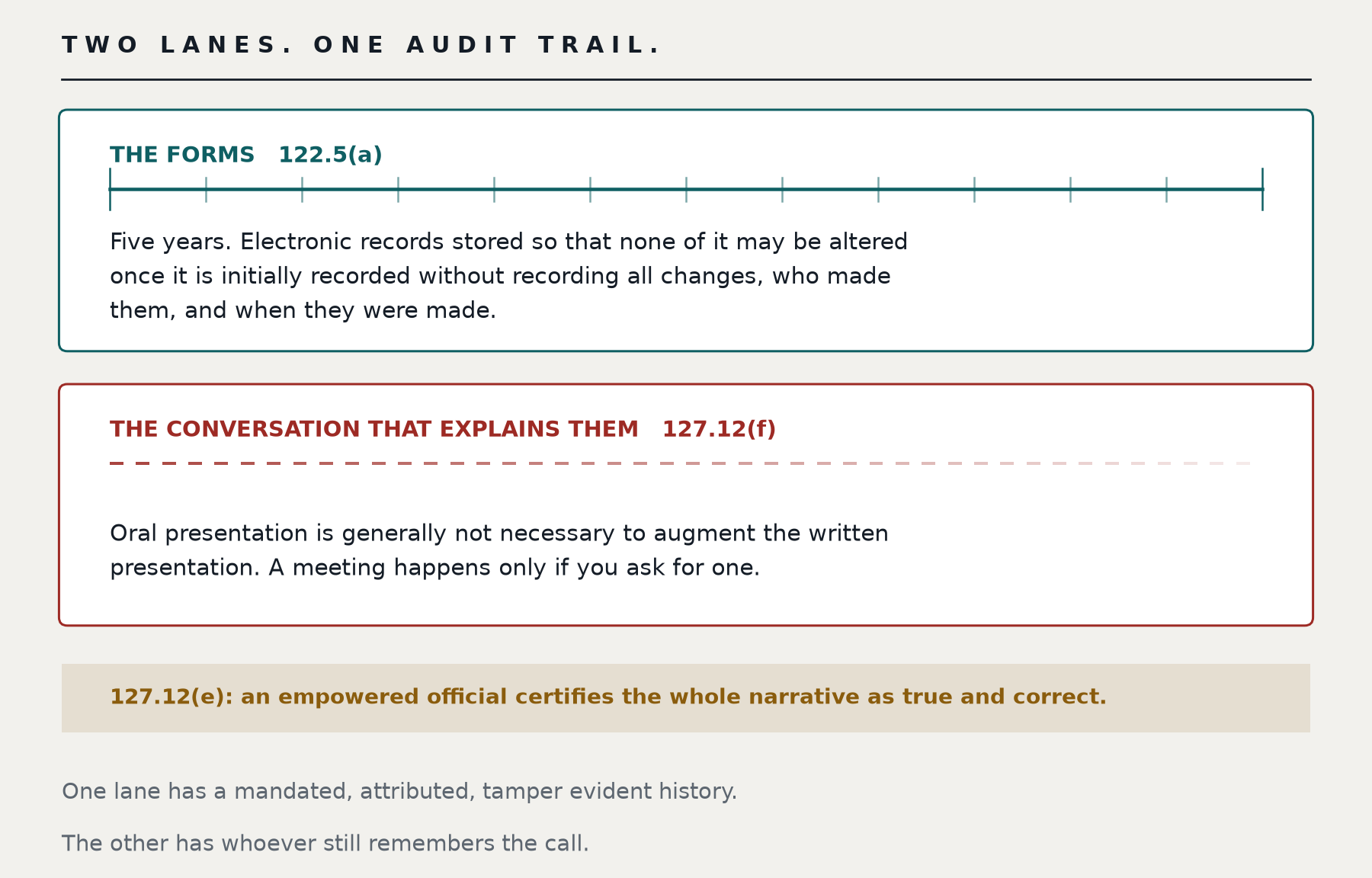 Two lanes, one audit trail. The forms, 122.5(a), drawn as an unbroken ticked ledger rule: five years, electronic records stored so that none of it may be altered once it is initially recorded without recording all changes, who made them, and when they were made. The conversation that explains them, 127.12(f), drawn as dashes that thin and fade: oral presentation is generally not necessary to augment the written presentation, a meeting happens only if you ask for one. 127.12(e): an empowered official certifies the whole narrative as true and correct. One lane has a mandated, attributed, tamper evident history. The other has whoever still remembers the call.