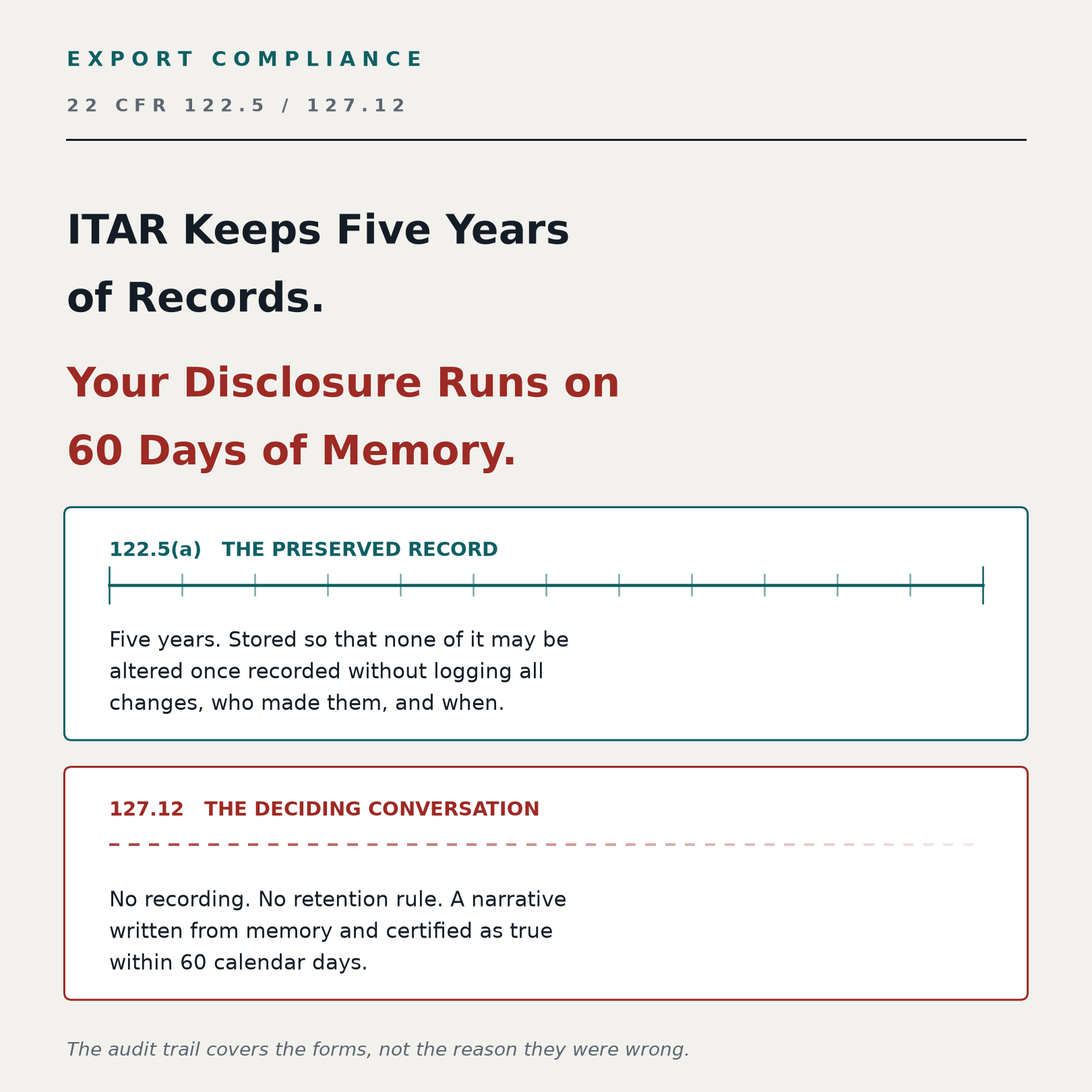 ITAR keeps five years of records, your voluntary disclosure runs on 60 days of memory: 22 CFR 122.5(a) mandates a tamper-evident, attributed five-year audit trail for the paperwork, while 127.12 gives the conversation that explains it no recording requirement and no retention rule at all.