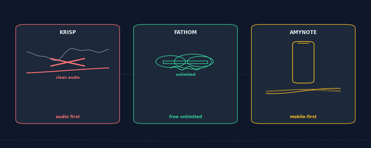 Krisp noise-cancellation middleware, Fathom free unlimited cloud notetaker, and AmyNote mobile-first capture compared side by side in 2026
