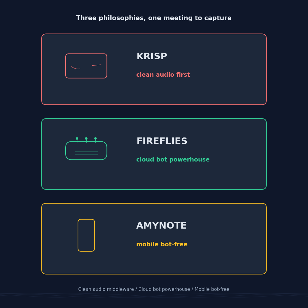 Krisp clean-audio virtual-microphone middleware versus Fireflies Fred cloud bot on Zoom Meet Teams Webex versus AmyNote mobile-first bot-free capture in 2026