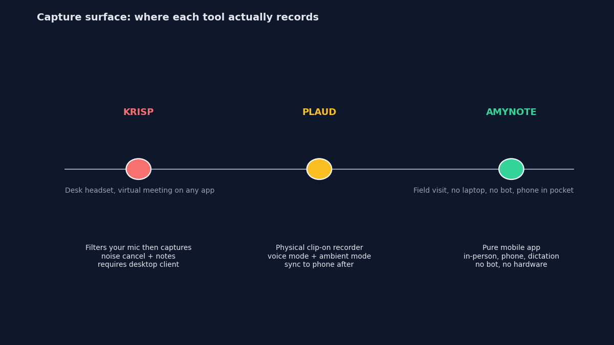 Where each tool captures: Krisp on the desktop microphone in any meeting app, Plaud on a physical device anywhere it travels, AmyNote on the phone microphone in person or on calls