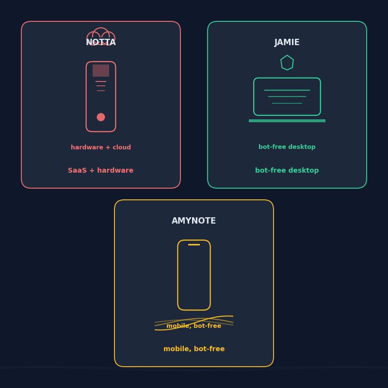 Notta hardware-capable multilingual SaaS vs Jamie premium bot-free Berlin desktop vs AmyNote phone-first bot-free with contractual zero-training in 2026
