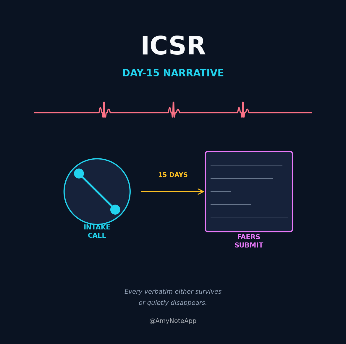 Pharmacovigilance ICSR intake call verbatim documentation gap between hotline and FAERS submission