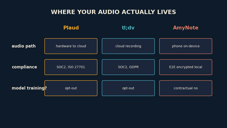 Side-by-side comparison table of Plaud, tl;dv, and AmyNote across form factor, cost, languages, AI stack, storage, and CRM integrations