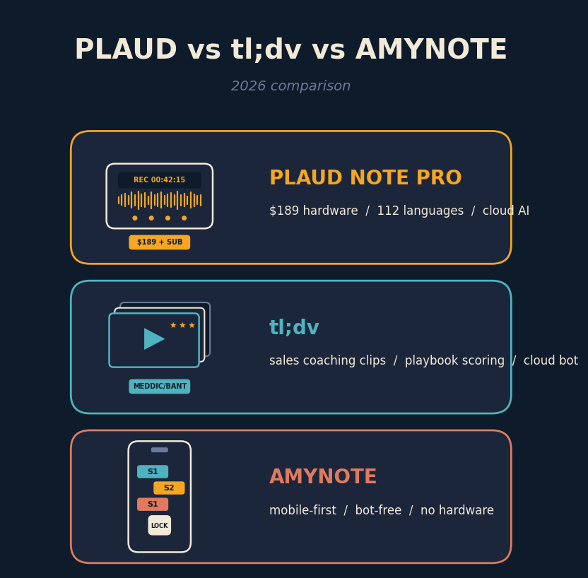Plaud Note Pro credit-card hardware recorder versus tl;dv sales-coaching video clips versus AmyNote mobile-first bot-free capture in 2026