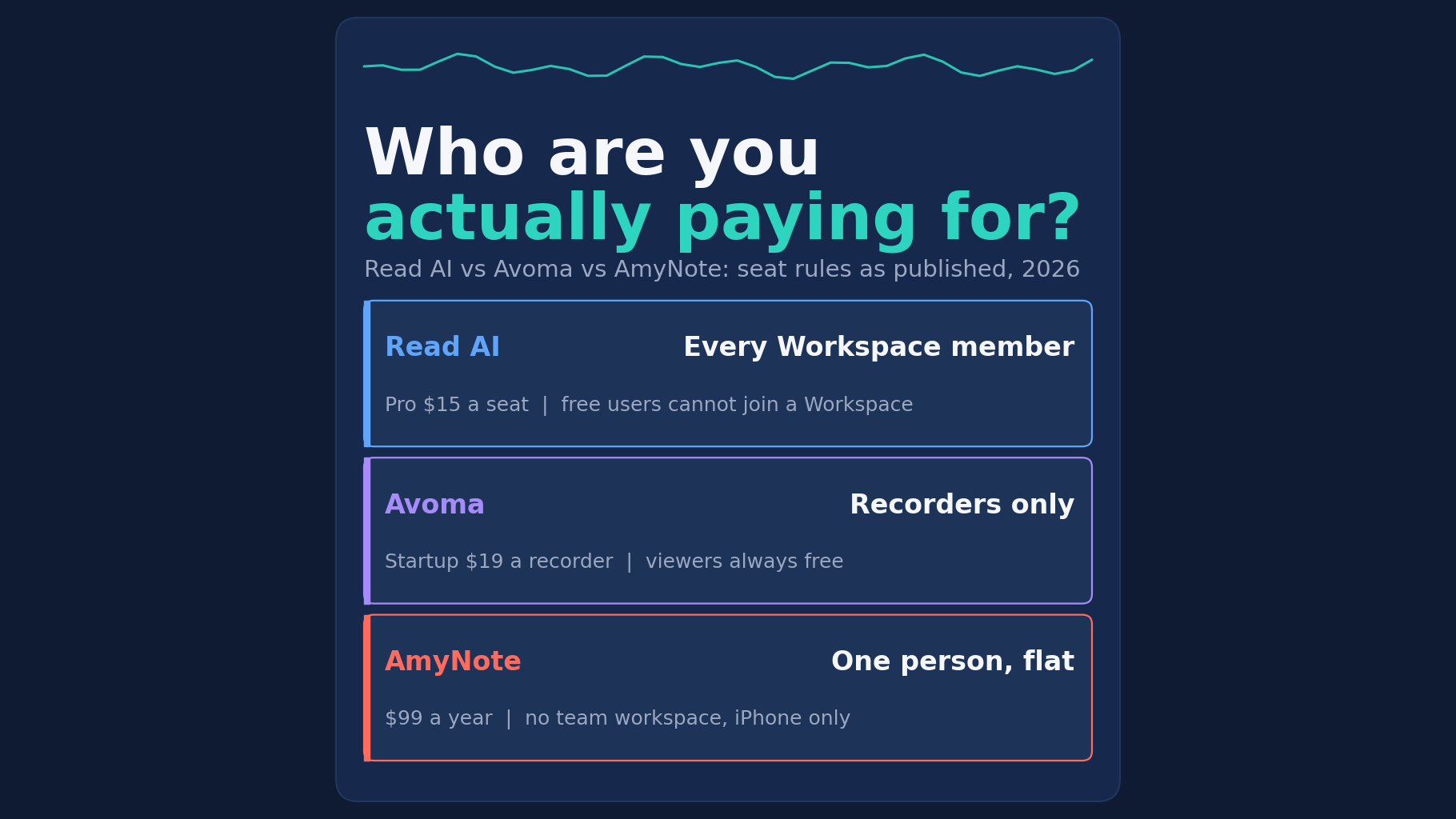 Read AI vs Avoma vs AmyNote in 2026: who are you actually paying for? Read AI licenses every Workspace member, Avoma charges only recorders and keeps viewers free, and AmyNote is $99 a year per person with no team workspace.