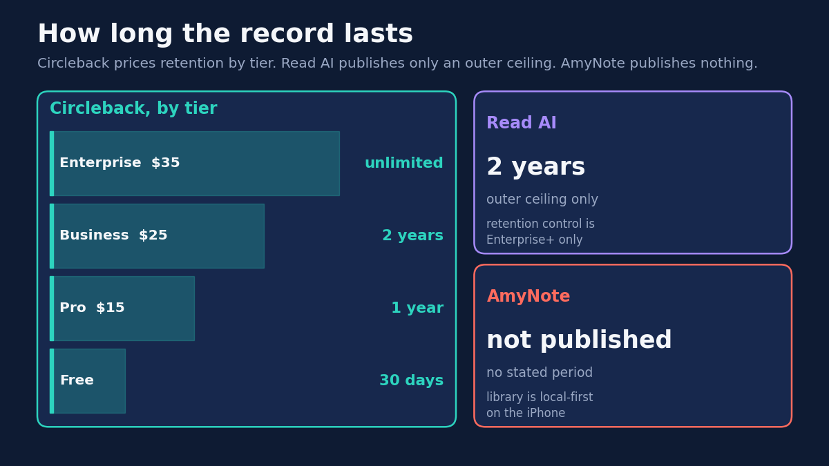 Chart titled How long the record lasts. Circleback publishes retention by tier as a four-step ladder: Free 30 days, Pro $15 one year, Business $25 two years, Enterprise $35 unlimited. Read AI publishes a two-year outer ceiling only, with the retention control restricted to Enterprise+. AmyNote publishes no retention period at all; its library is local-first on the iPhone.