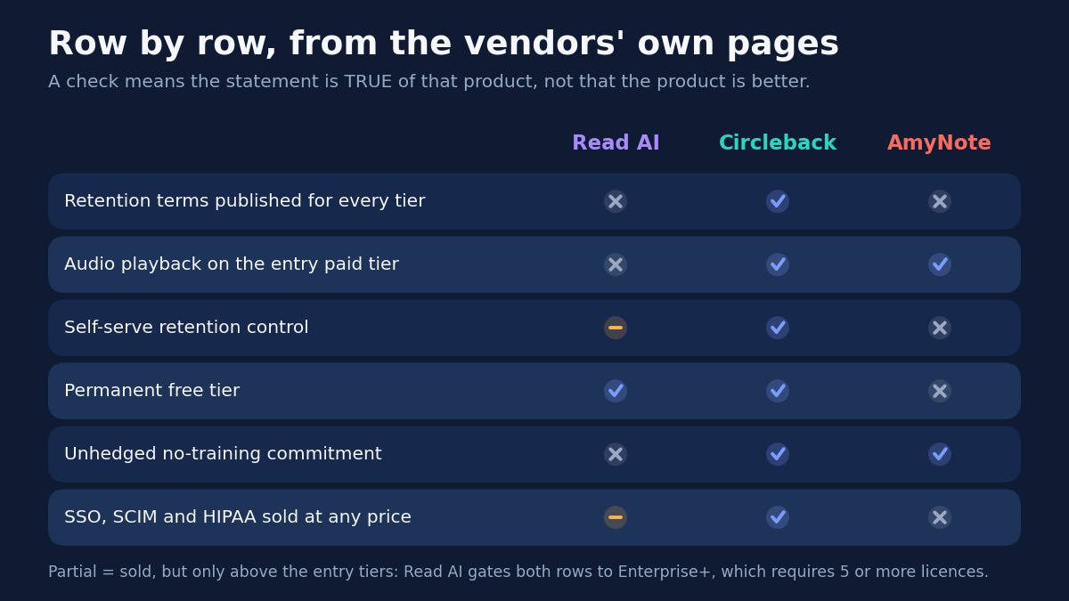Comparison matrix titled Row by row, from the vendors own pages, scoring Read AI, Circleback and AmyNote across six statements: retention terms published for every tier, audio playback on the entry paid tier, self-serve retention control, permanent free tier, unhedged no-training commitment, and SSO SCIM and HIPAA sold at any price. Circleback is the only column true on every row. Read AI is partial on the two gated rows, which it sells only on Enterprise+ at a five licence floor.