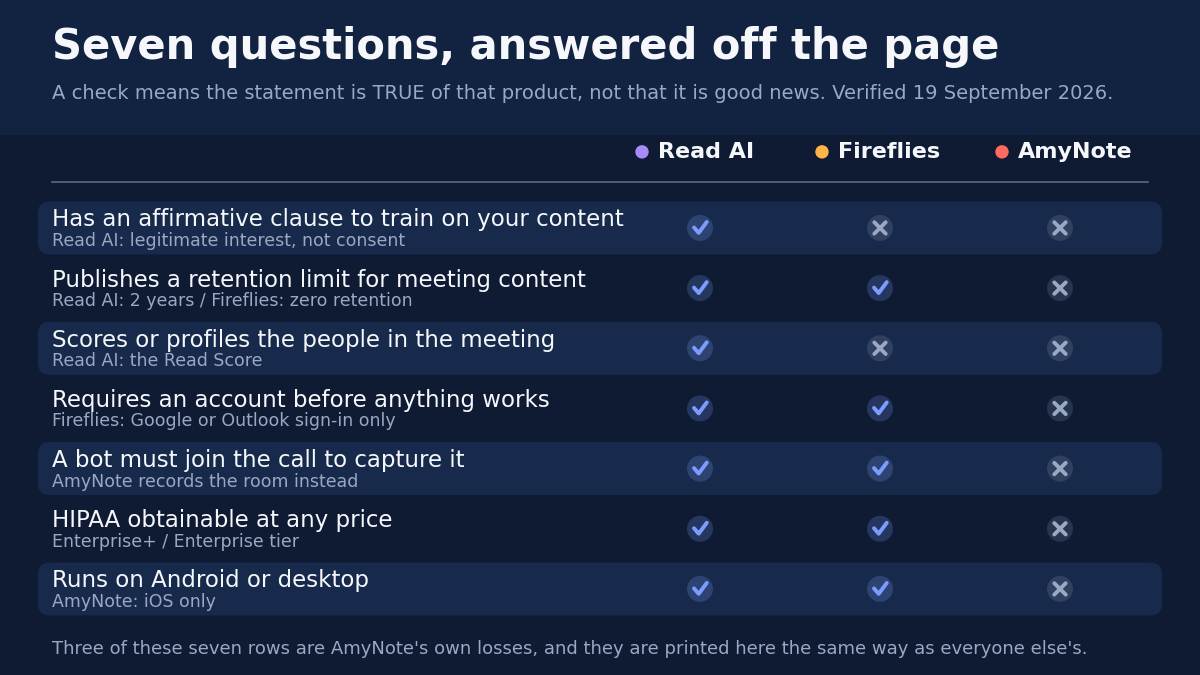 A feature and tier matrix for Read AI, Fireflies and AmyNote, using a closed padlock for the tier at which a control finally unlocks, a price tag for a tier carrying a published number, a struck-through price tag for a tier priced only as talk to sales, five small heads for a licence floor you cannot go under, a phone outline for AmyNote as an iOS-only app, and an open ring where a question does not apply to that vendor.