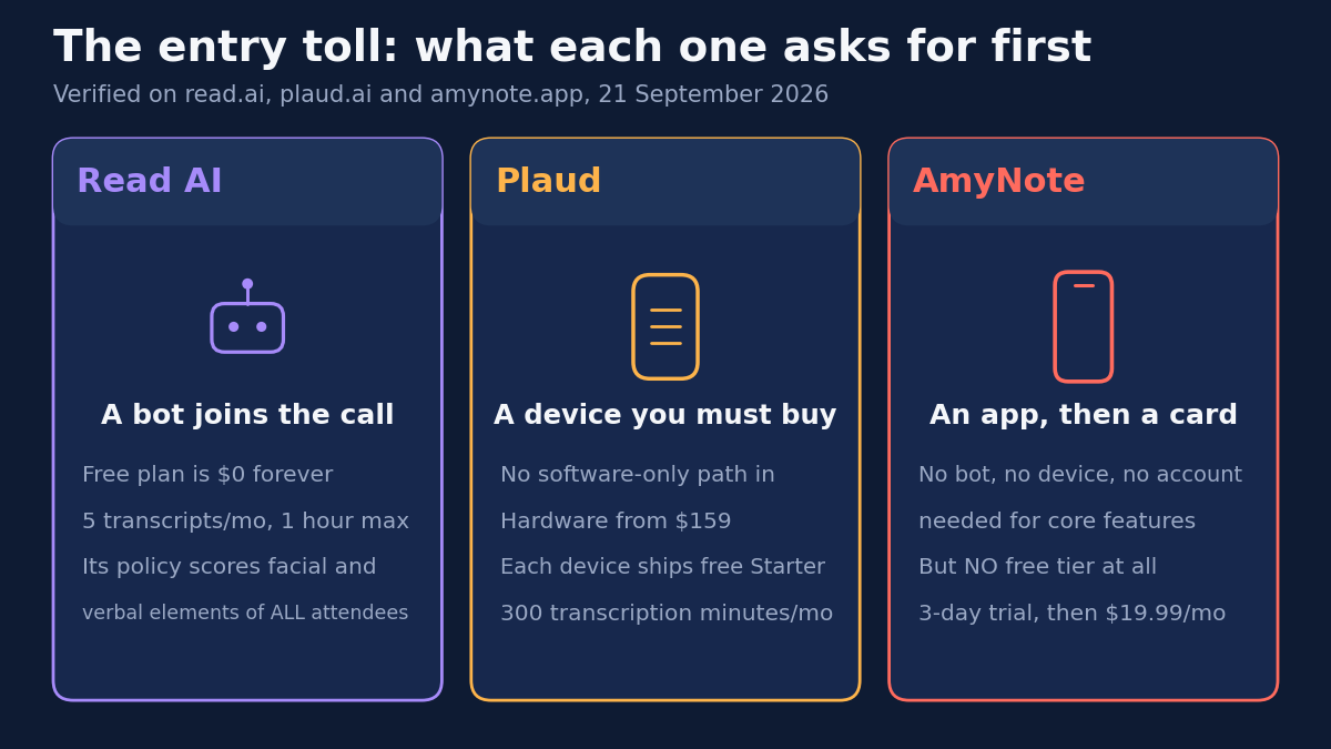 The entry toll: what each one asks for first. Read AI &mdash; a bot joins the call, free plan is $0 forever, 5 transcripts a month with a 1 hour max, and its policy scores facial and verbal elements of ALL attendees. Plaud &mdash; a device you must buy, no software-only path in, hardware from $159, and each device ships free Starter with 300 transcription minutes a month. AmyNote &mdash; an app then a card, no bot, no device, no account needed for core features, but no free tier at all, a 3-day trial then $19.99 a month. Verified on read.ai, plaud.ai and amynote.app, 21 September 2026.