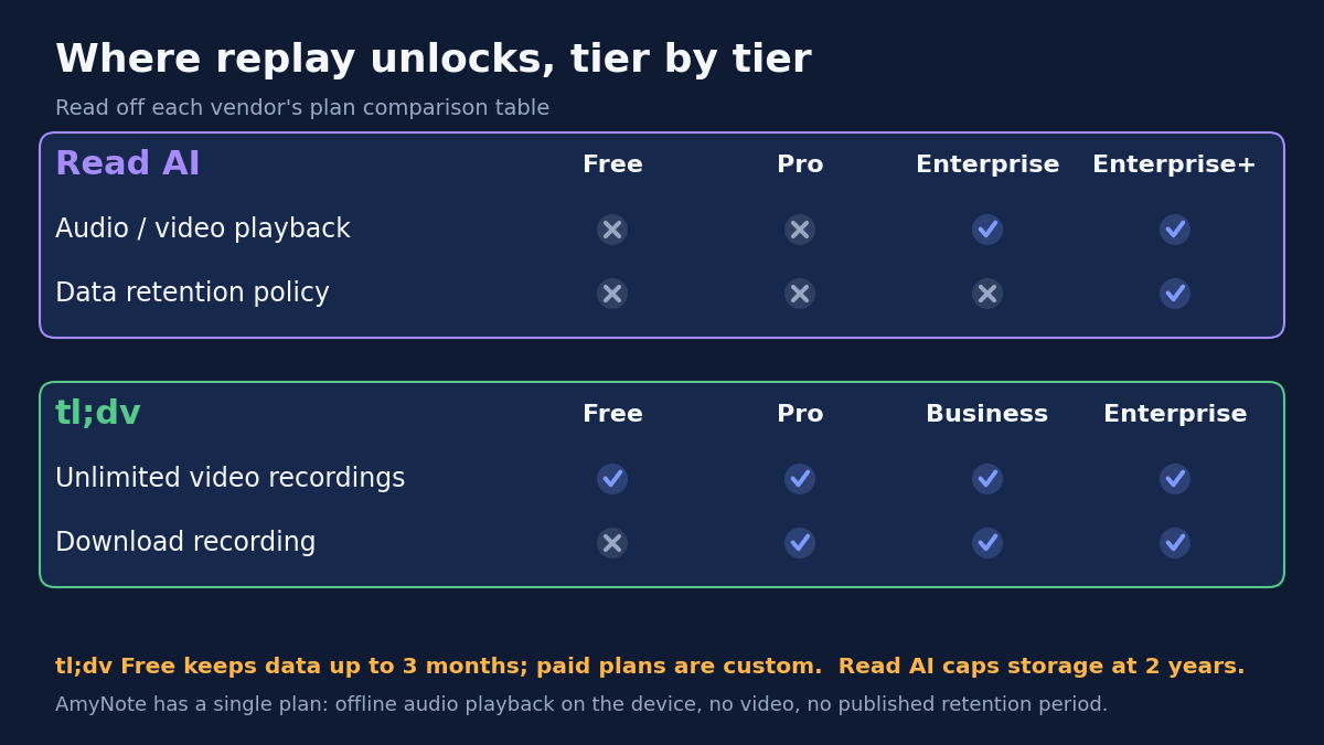 Table titled Where replay unlocks, tier by tier, read off each vendor's plan comparison table. Read AI across Free, Pro, Enterprise and Enterprise+: audio and video playback is excluded on Free and Pro and included on Enterprise and Enterprise+; data retention policy is included only on Enterprise+. tl;dv across Free, Pro, Business and Enterprise: unlimited video recordings on every tier; download recording excluded on Free and included from Pro. Footer: tl;dv Free keeps data up to 3 months, paid plans are custom; Read AI caps storage at 2 years; AmyNote has a single plan with offline audio playback on the device, no video and no published retention period.