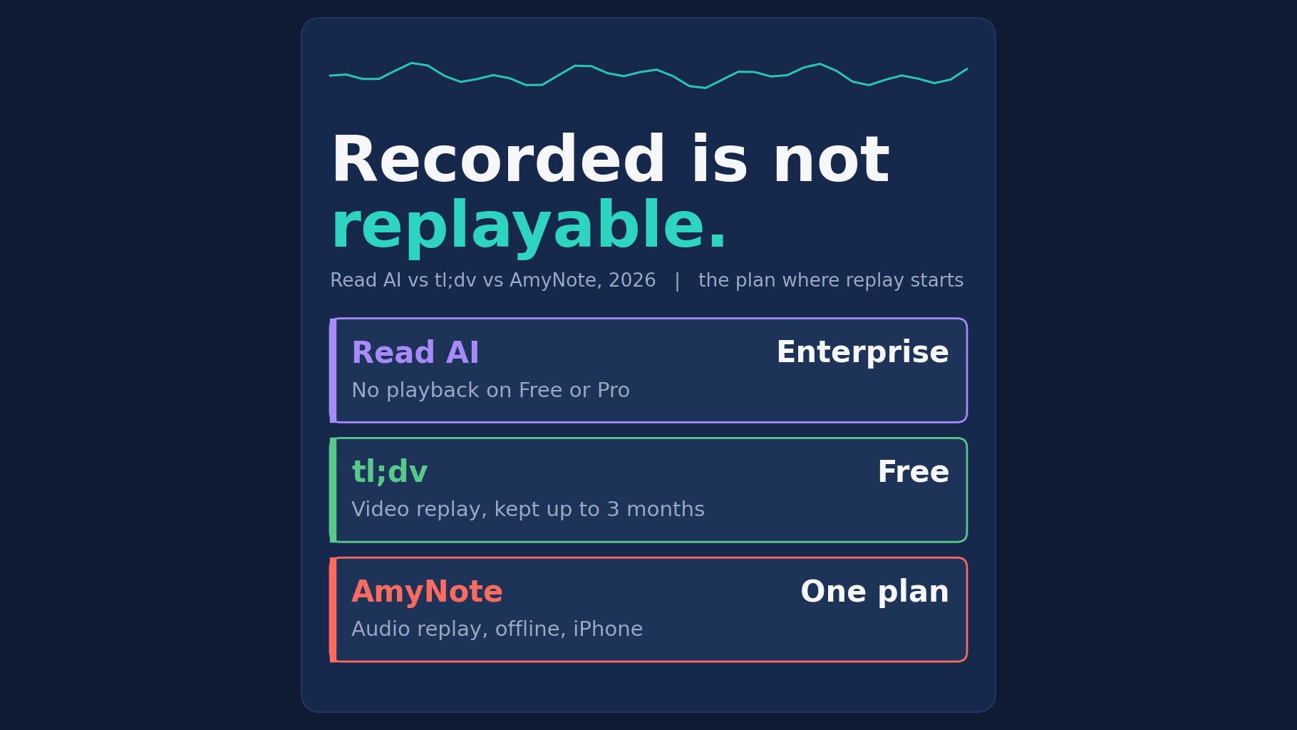 Read AI vs tl;dv vs AmyNote in 2026: recorded is not replayable. Read AI plays back from Enterprise, tl;dv replays video free for up to three months, and AmyNote plays audio back offline on the iPhone.
