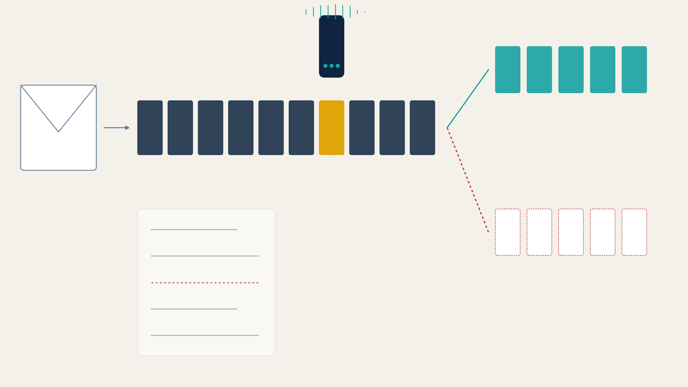 An abstract diagram of the SNAP notice window: an envelope points to a row of ten day blocks with one gold day where a phone call happens. From the end of the row, a solid teal line leads to five filled teal blocks, and a dashed red line leads to five empty dashed red blocks. Below the row sits a page of case notes with one dashed red line where the call should be.