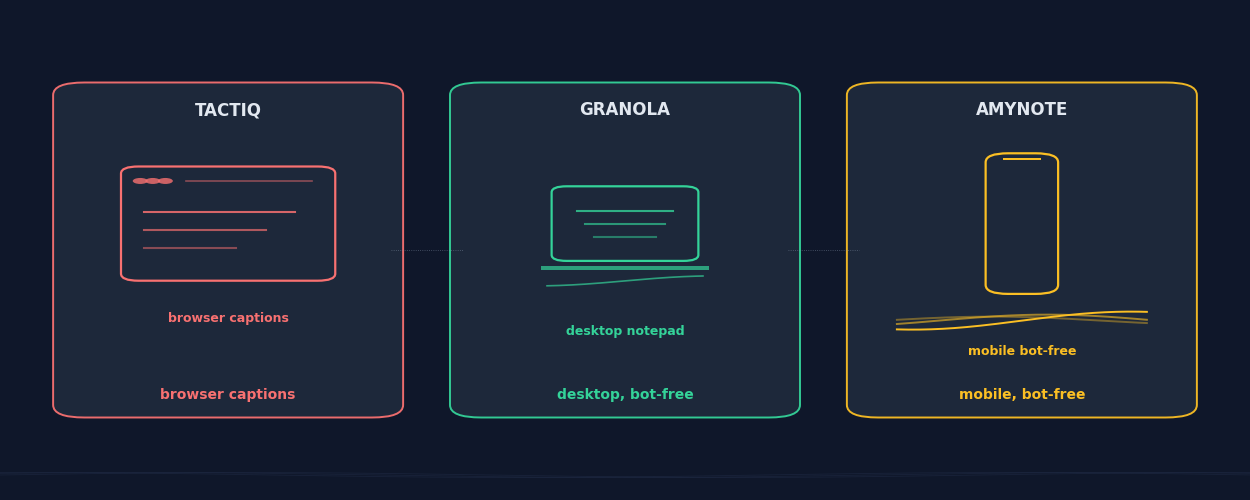 Tactiq Chrome captions, Granola desktop notepad, and AmyNote mobile-first app compared for 2026 meeting capture